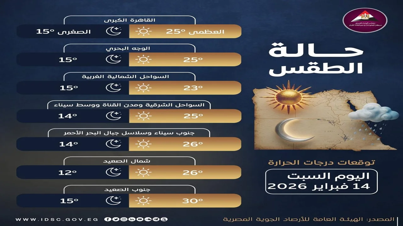 تقلبات جوية.. الأرصاد تحدد خريطة درجات الحرارة والرياح المتوقعة السبت بجميع المحافظات